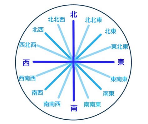 東西南北 八方位|東西南北の簡単な覚え方は？左右どちらが東か西かわ。